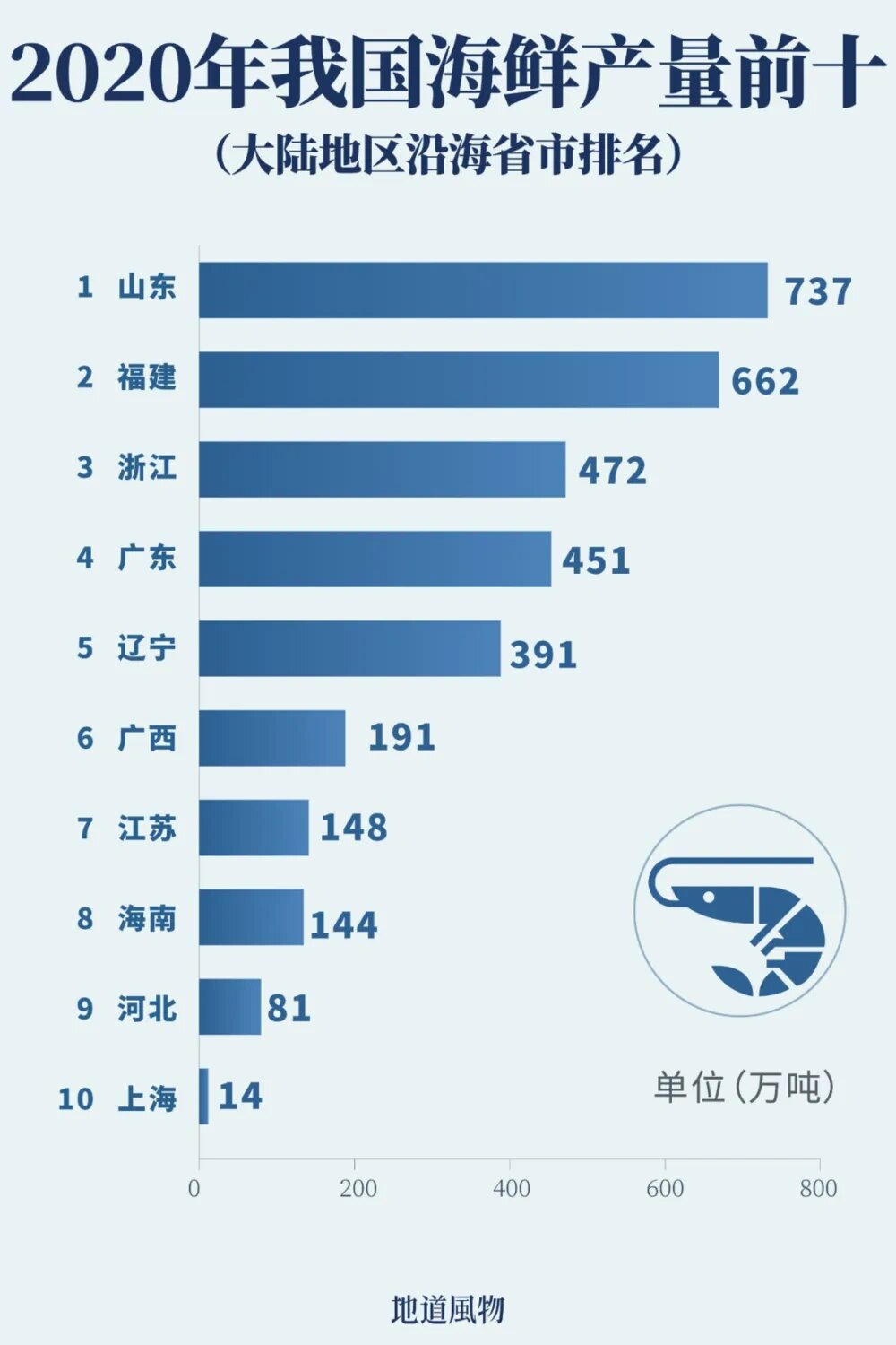 中国海产品批发市场排名