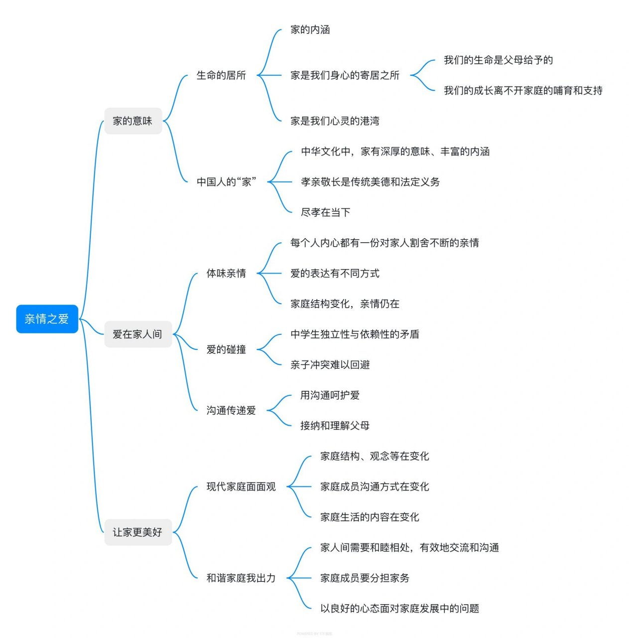 七上亲情之爱思维导图图片