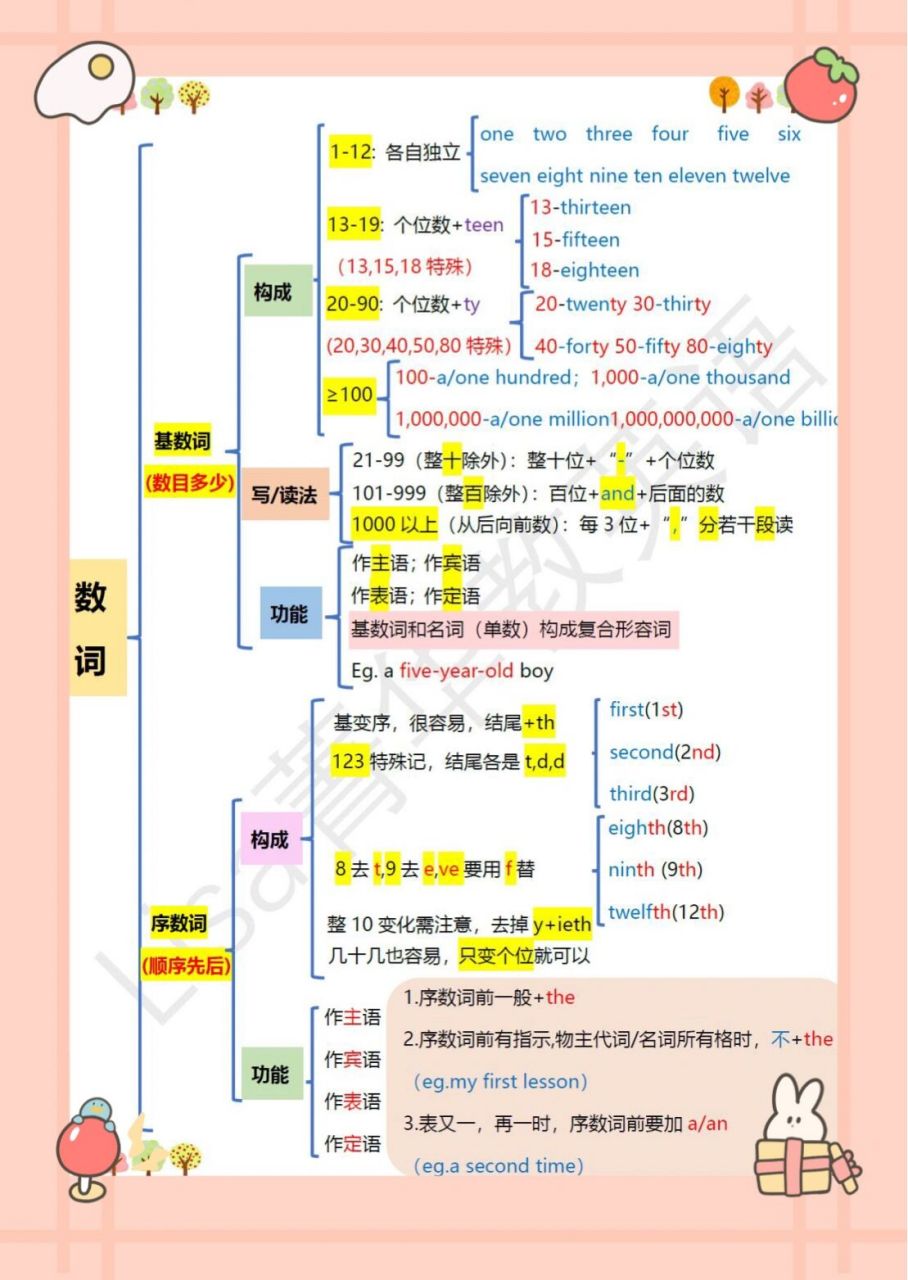 英语语法词法思维导图笔记总结~数词分类 内容包括:基数词;序数词