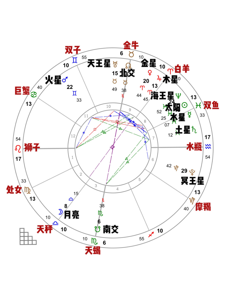 一张图教会你如何看懂星盘上的符号99 7815星盘