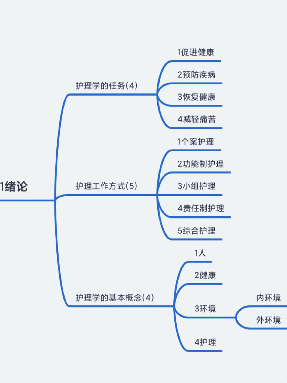 ✔护理学导论思维导图梳理(一) 护理学导论思维导图梳理(一)  分享