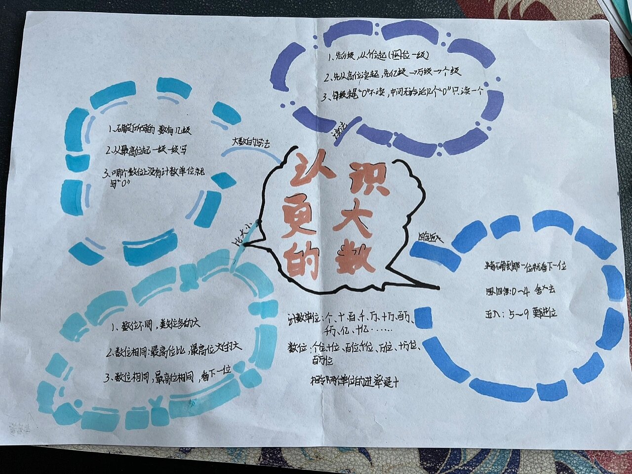 四年级上 思维导图 第一单元
