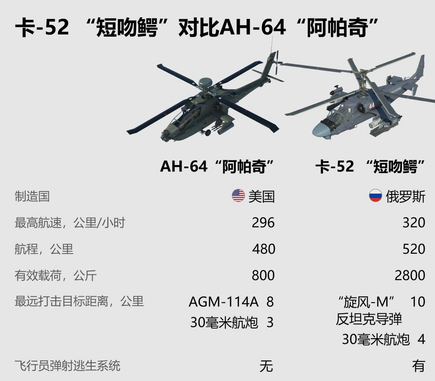俄美武装直升机对比:卡-52对比 ah-64 武装直升机