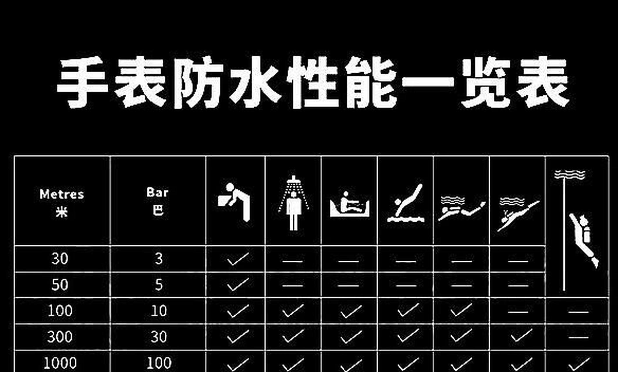 手表防水等级一览表 等级1:30-50米为日常防水(标识:30m,3atm,3bar)