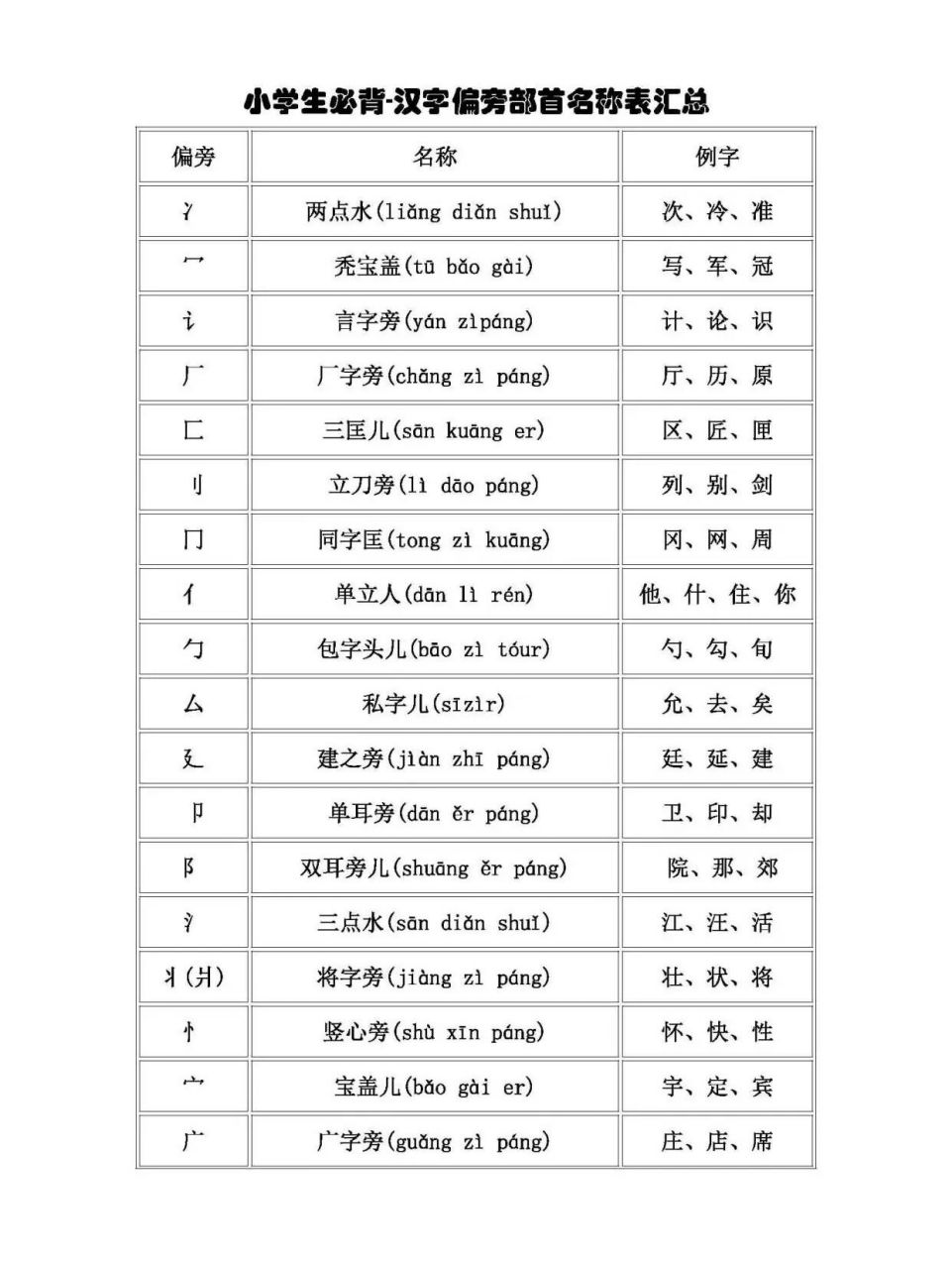 小学生必背汉字偏旁部首汇总|早晨可以背诵 孩子从幼儿园大班转到一