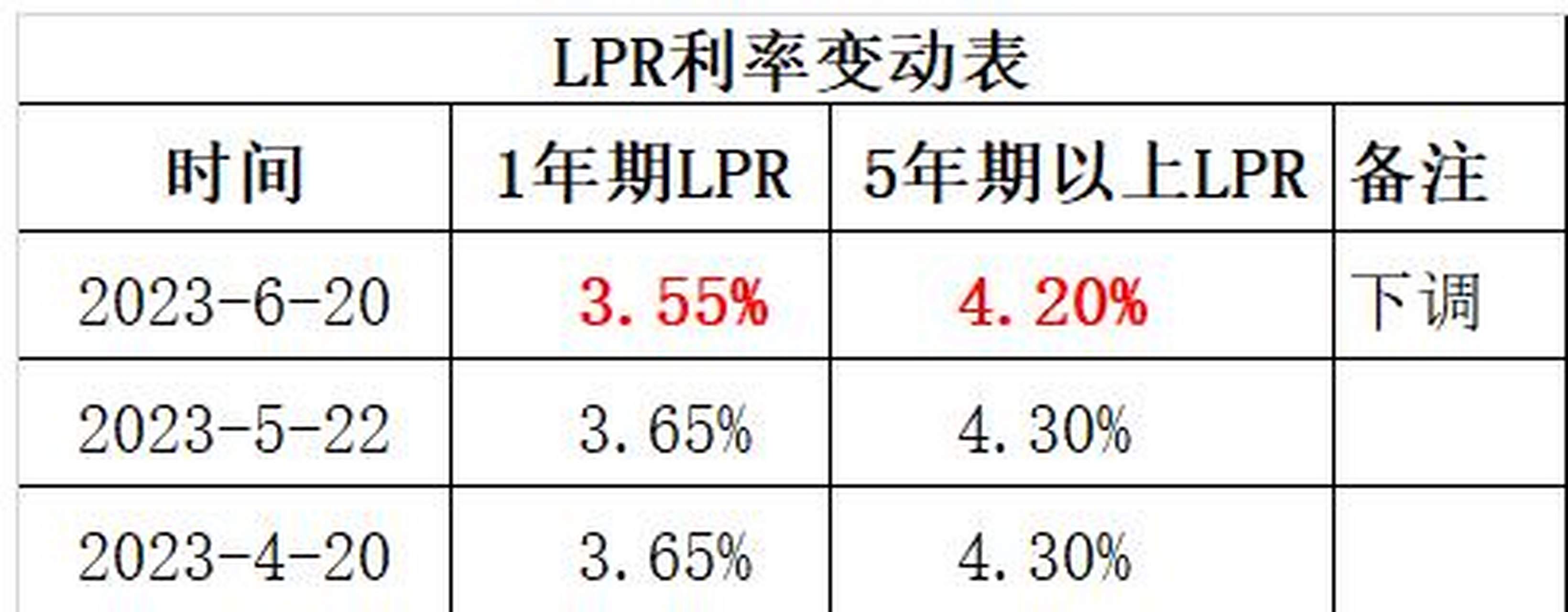 央行lpr利率全面下调.