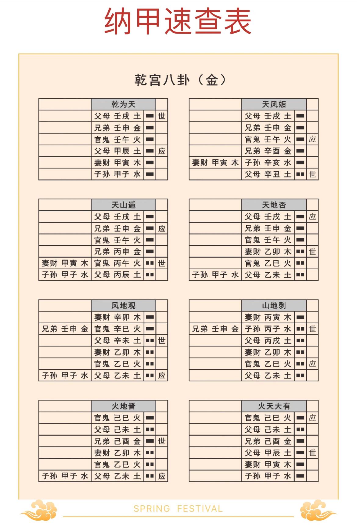 64卦纳甲速查表,需要的可以保存一下