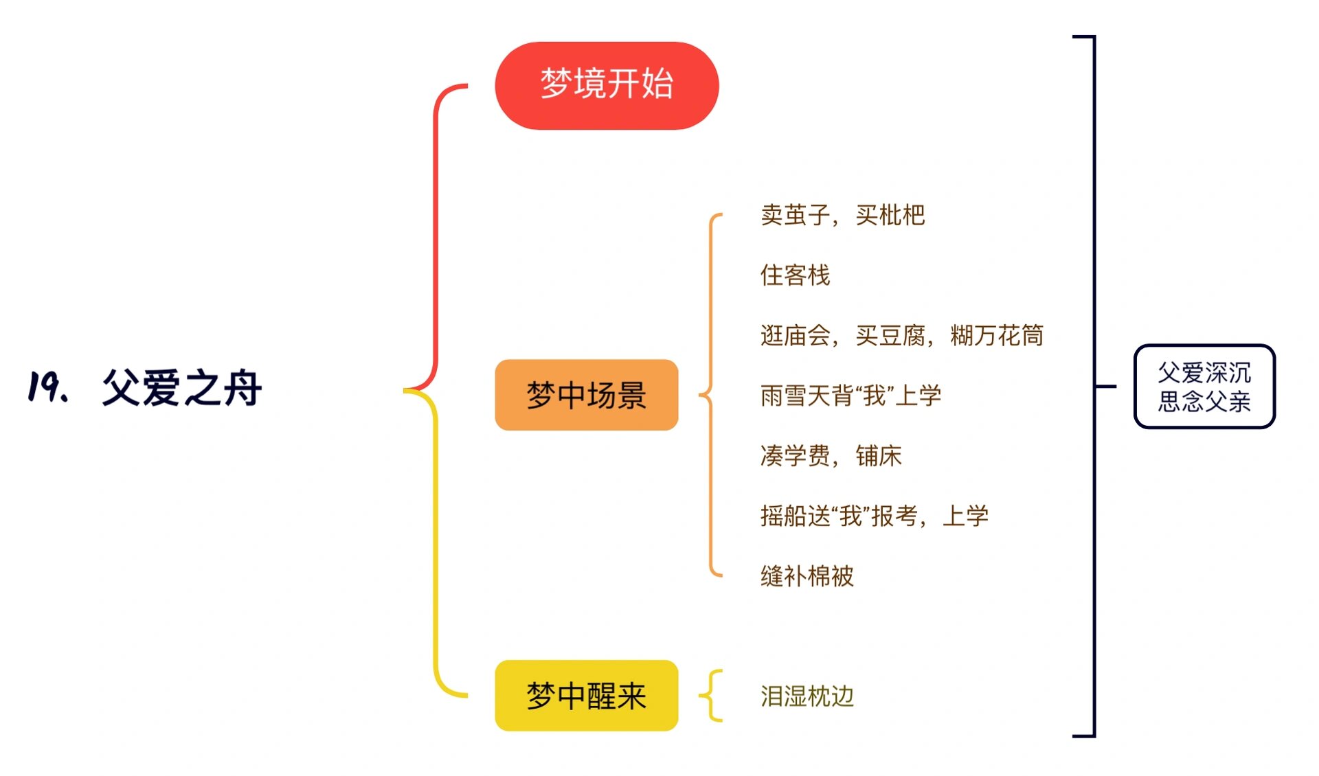 思维导图-19-父爱之舟