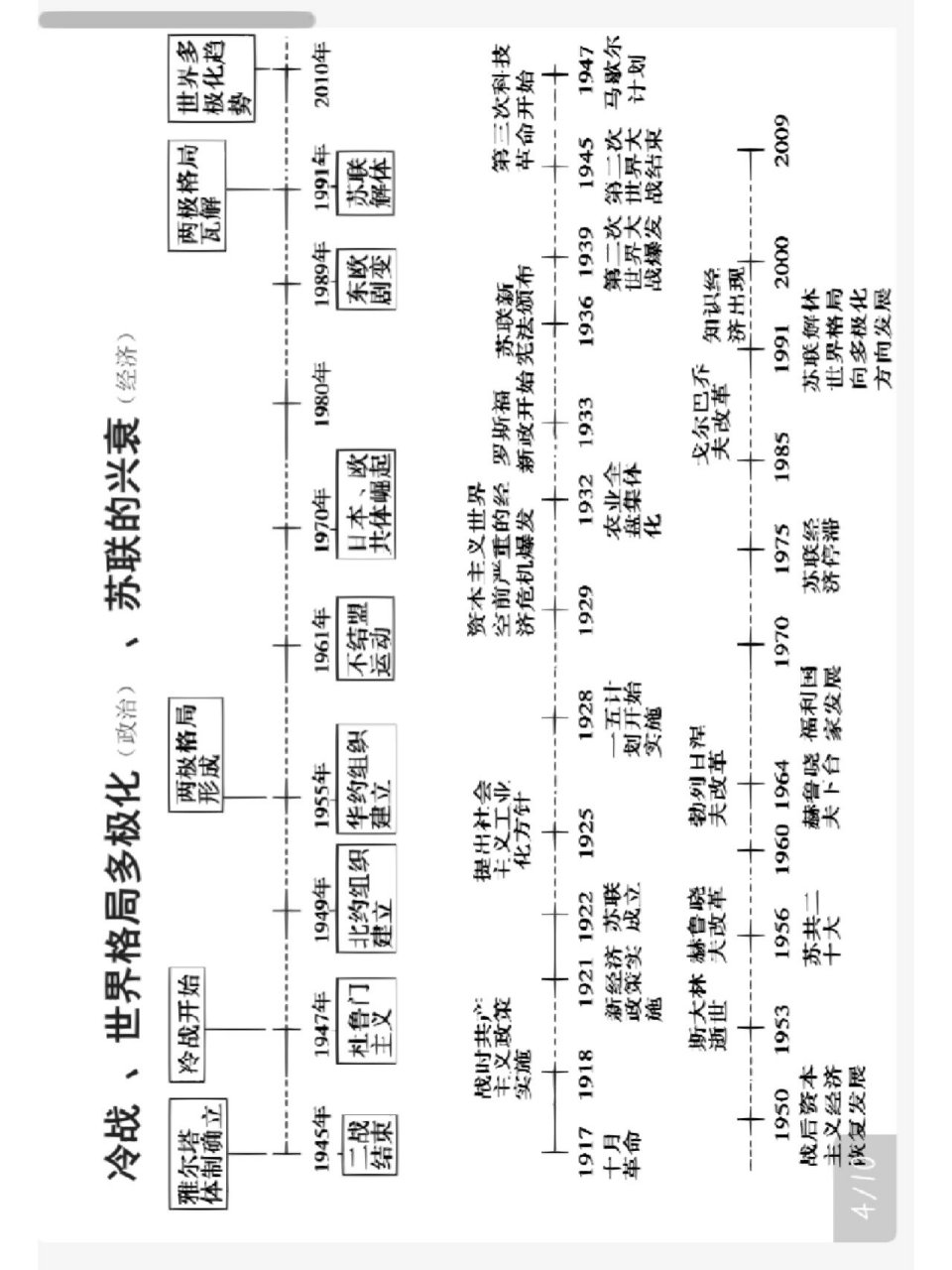 世界近代史时间轴高中图片