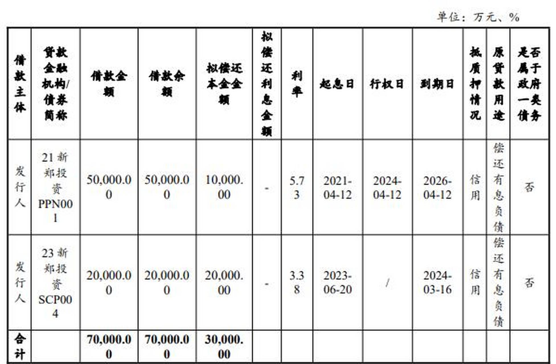 【郑州一aa 平台拟发行不超3亿元超短融,用于偿还有息负债】7月25日