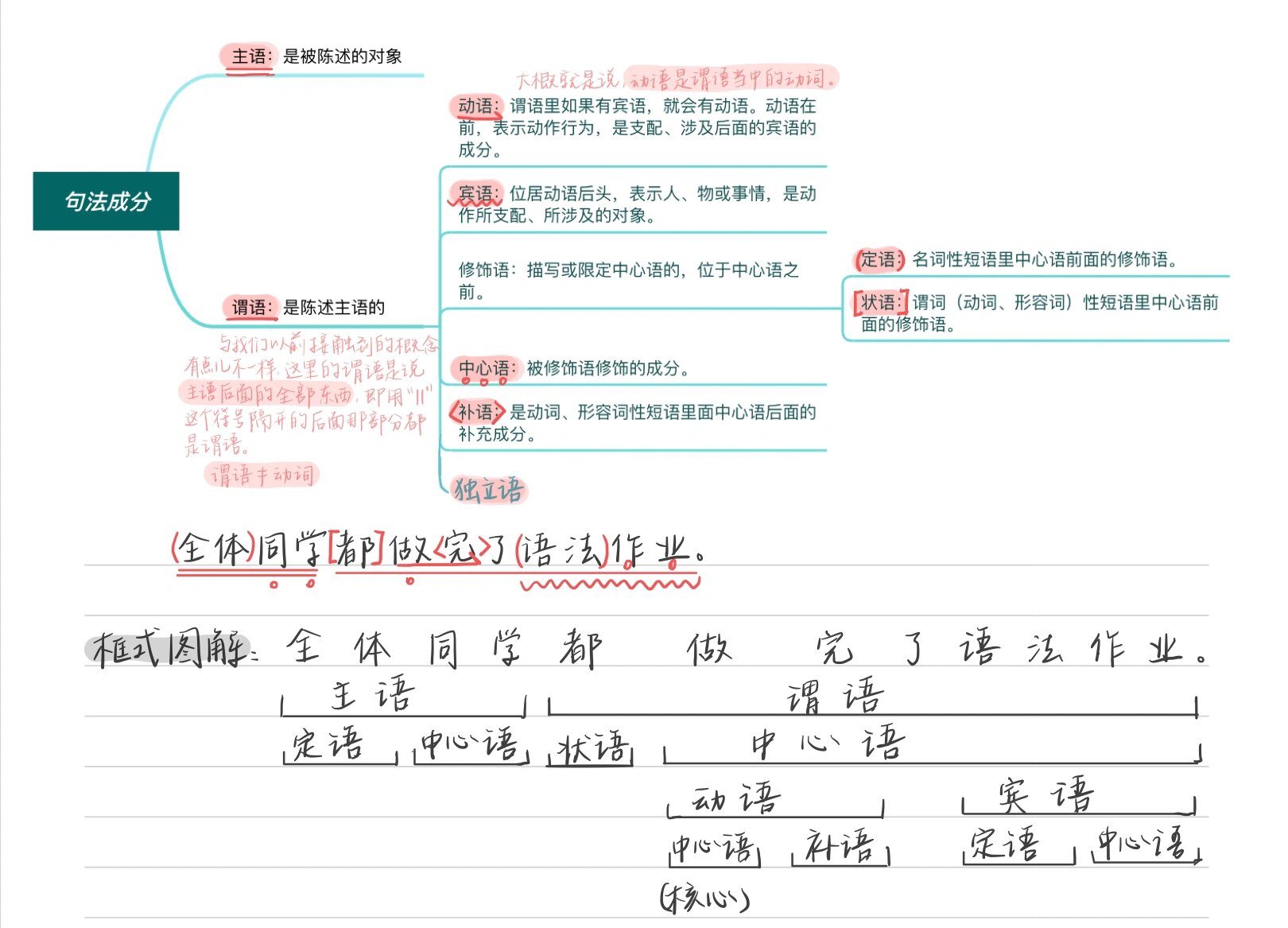 一张图弄懂现代汉语语法 句法成分