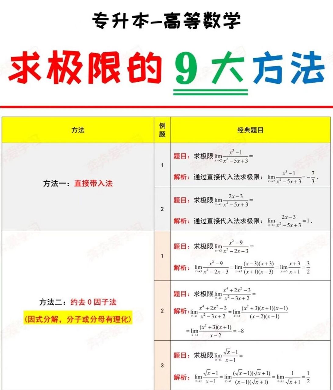 �哈喽,家人们,今天给大家分享的是专升本数学九大求极限的方法