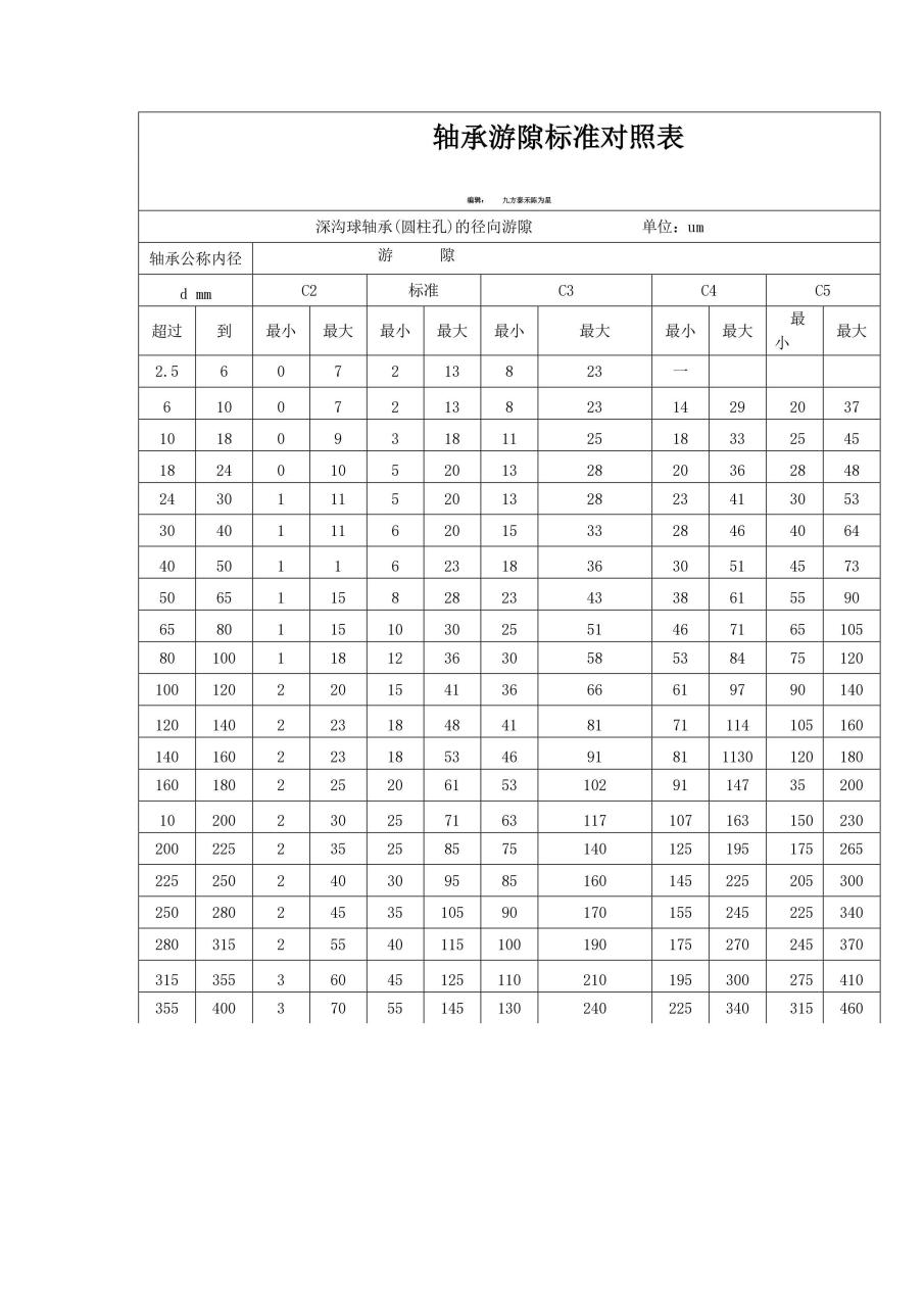 轴承游隙标准对照表.