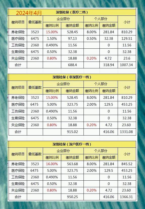 深圳社保缴费标准:一档二档概览