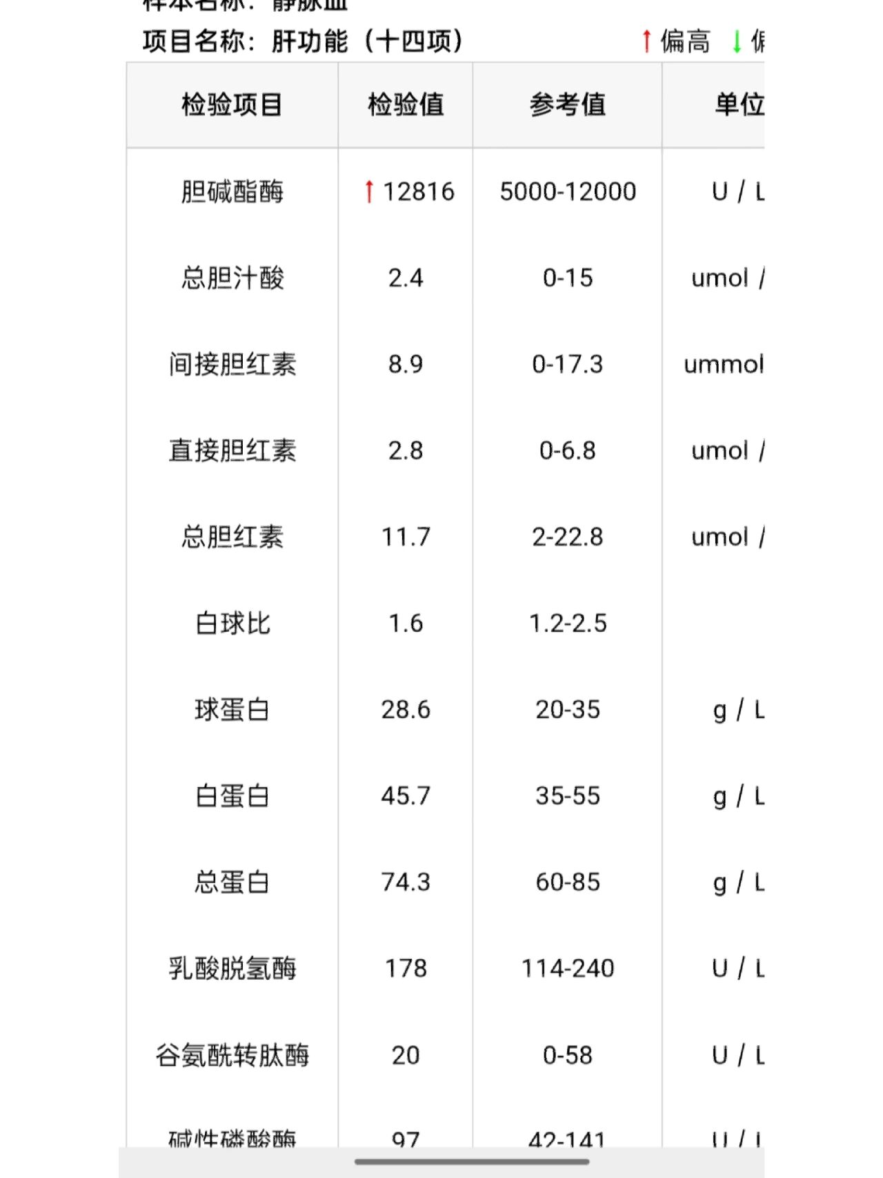 胆碱酯酶高是怎么回事图片