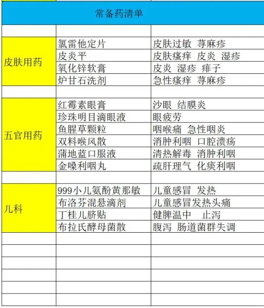 家庭常备药品明细表图图片