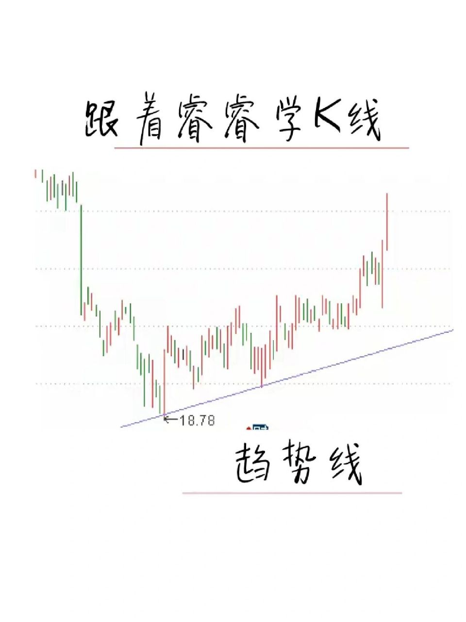 从零开始学k线:趋势线的画法 这个训练营主要是帮助零基础的小白构建