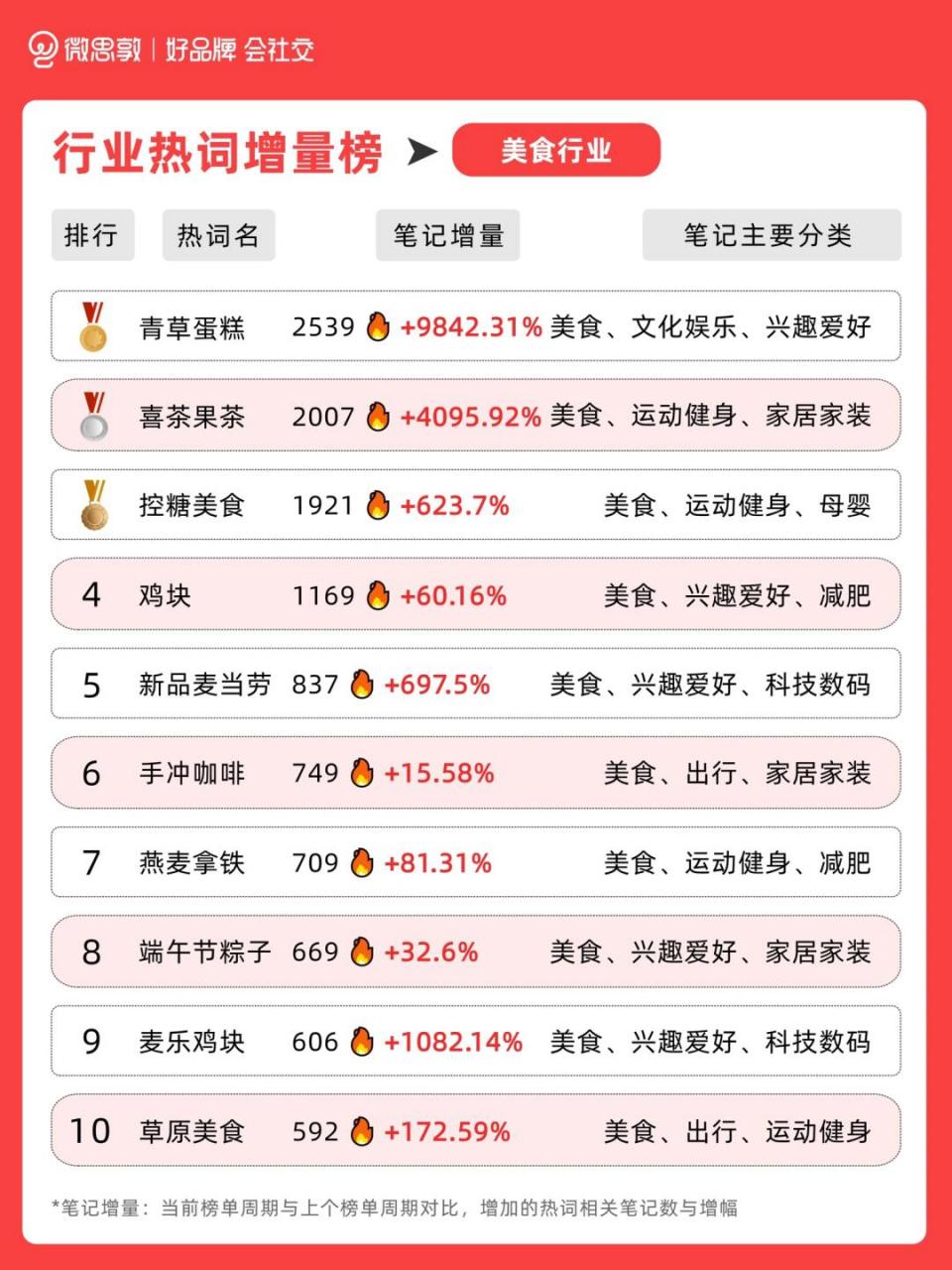 通过对五月底各行业的关键词排名和新增笔记数量的分析,我们发现了不