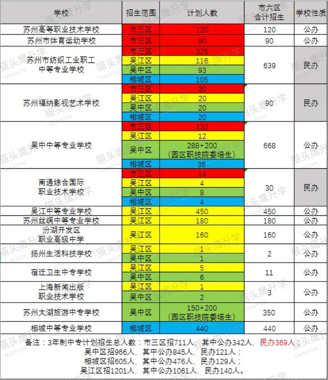 2023苏州中考三年制中专汇总 最近家长咨询中专也比较多 5年制,3 3,3