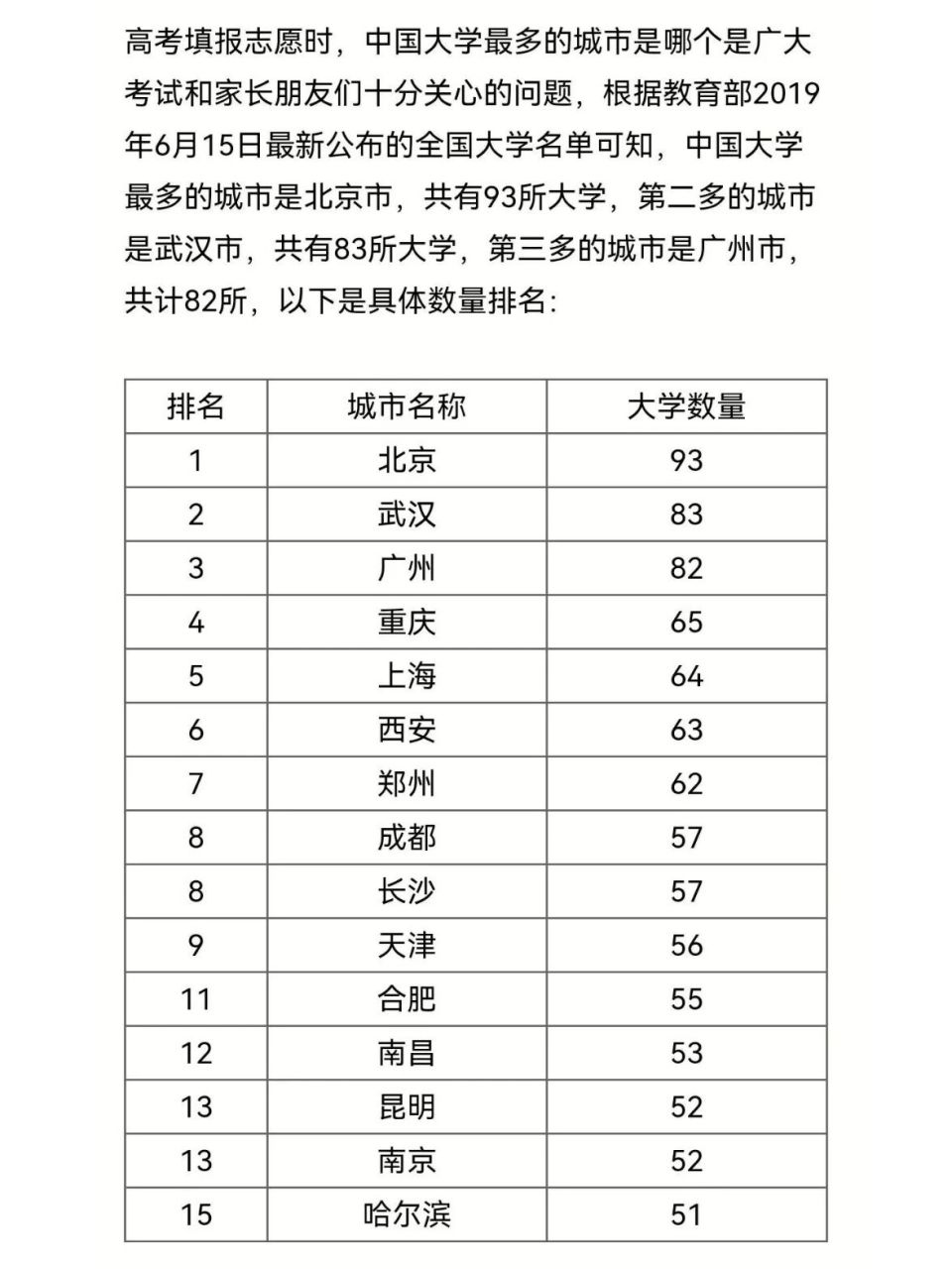 【大学数量城市排名】 【大学数量城市排名】 中国大学最多的城市排名
