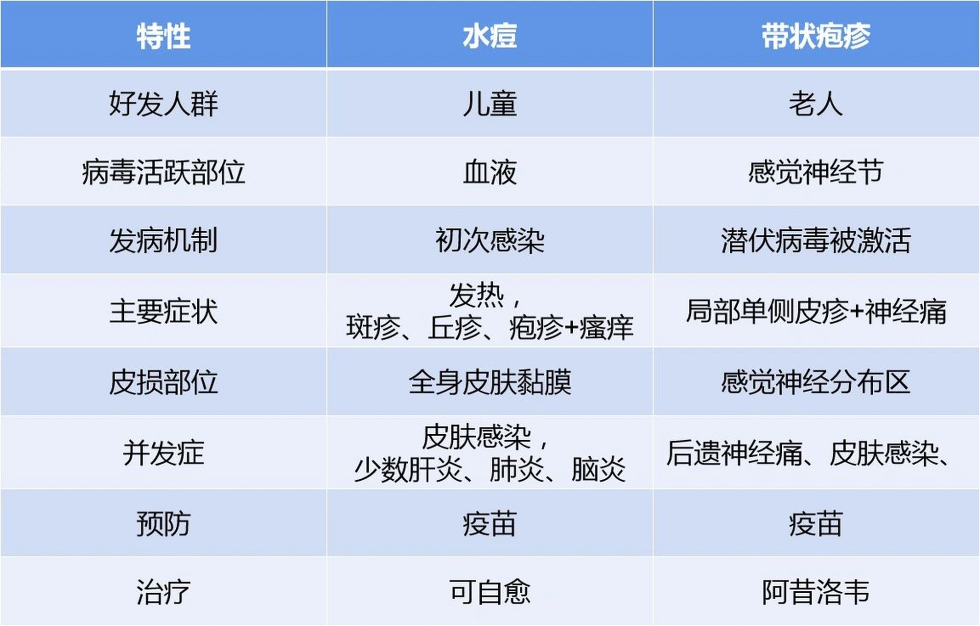 上海儿科医生|1分钟了解水痘,带状疱疹区别 大家好9369♀1593