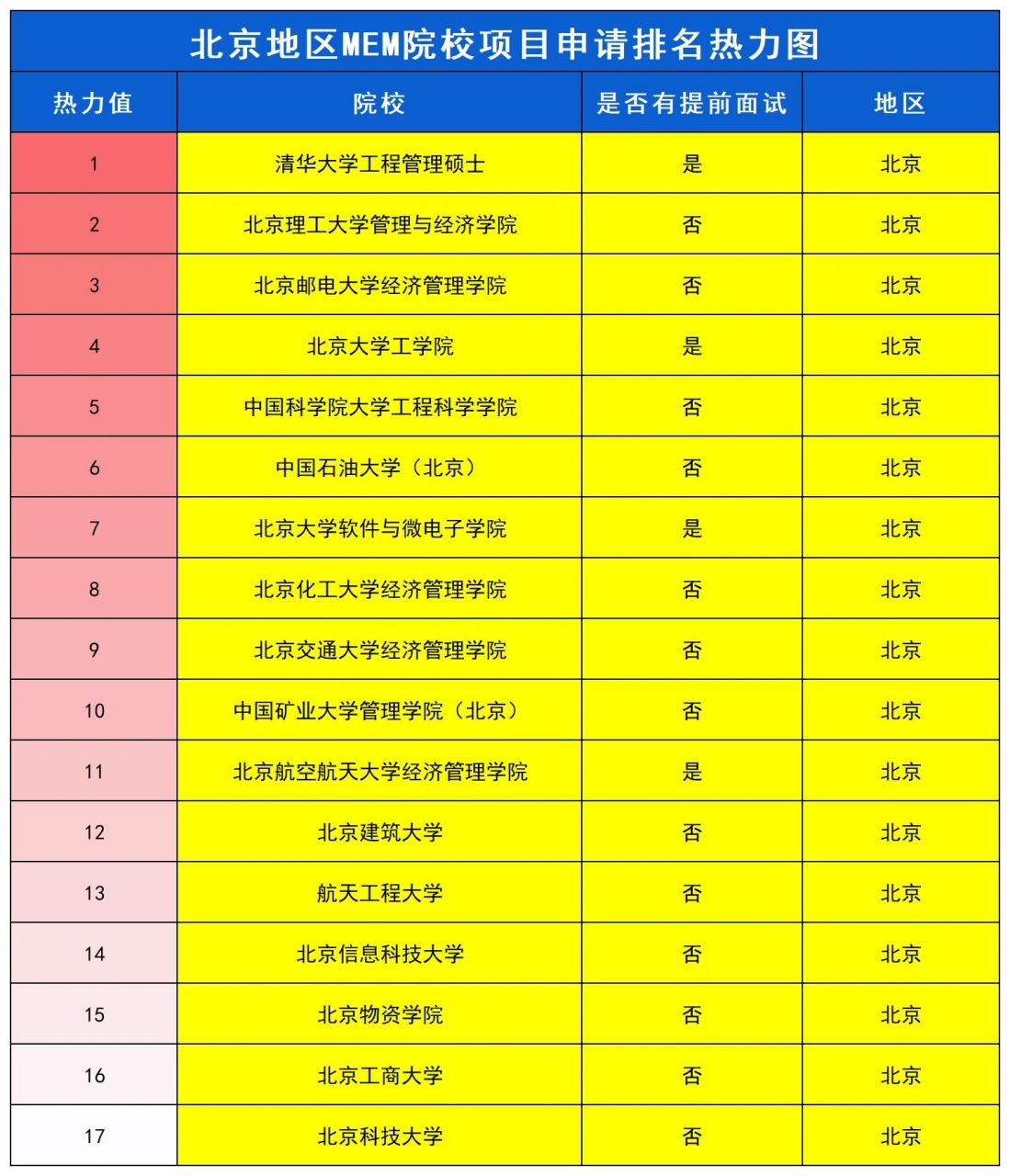 北京mem院校项目申请排名热力图来了!