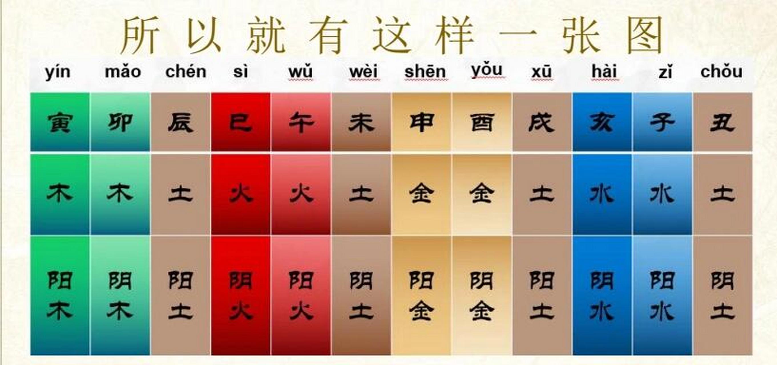 《易经》——十二地支的阴阳五行!