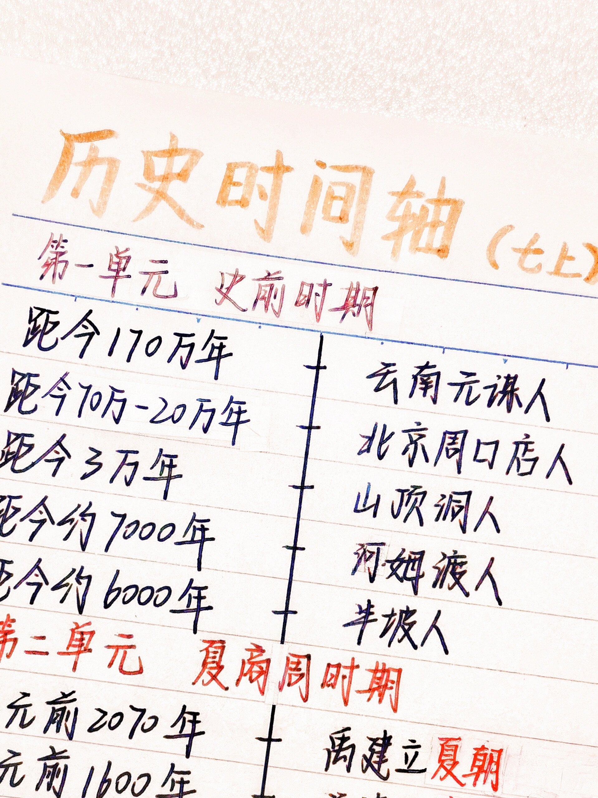 七上历史丨时间轴丨梳理 第一次发小四门 今天是历史