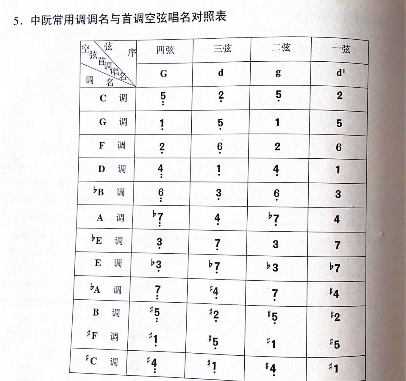 记好各空弦首调 中阮是不需要通过拧动琴轴来换调的记好中阮定弦gdgd