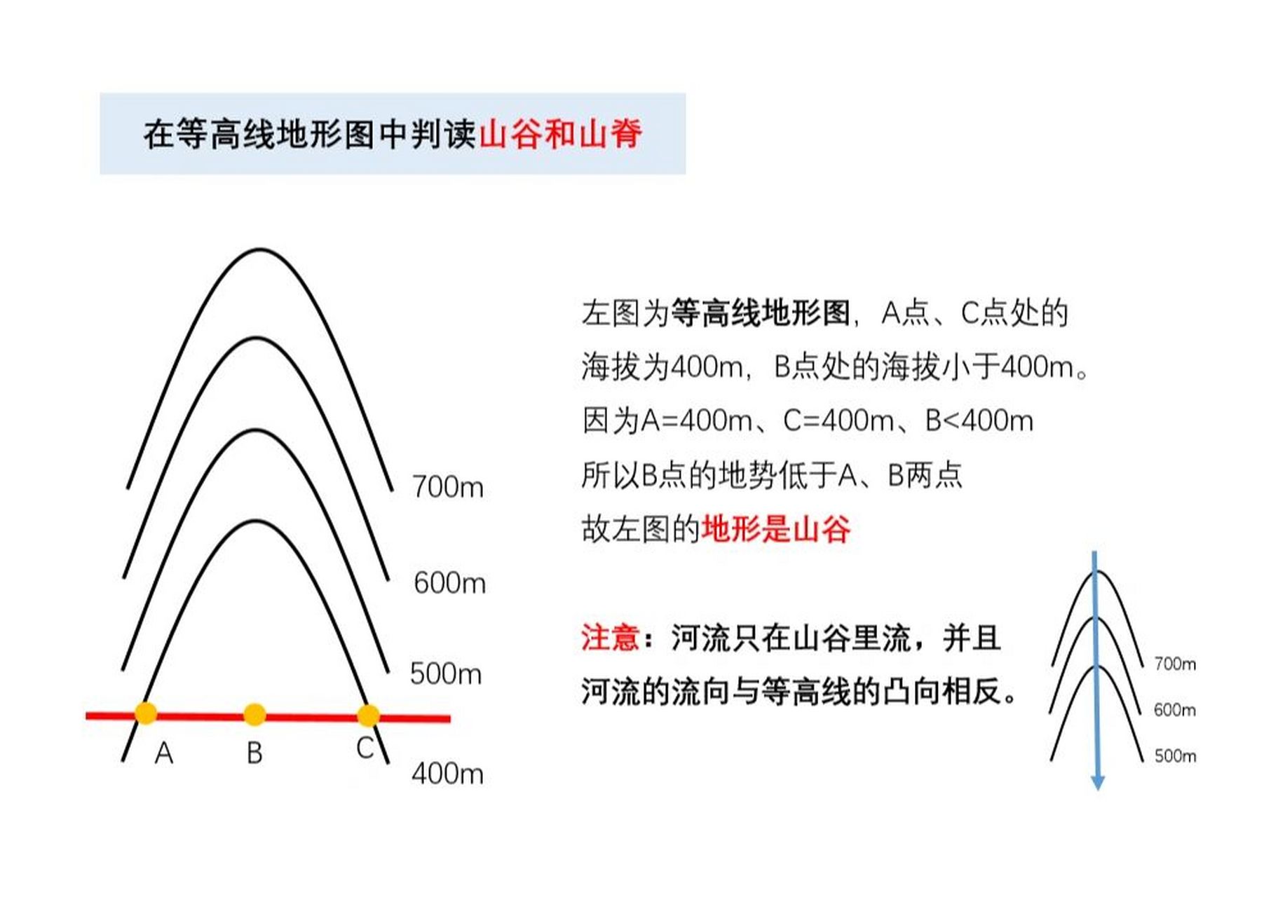 在等高线地形图中判读山谷和山脊的方法