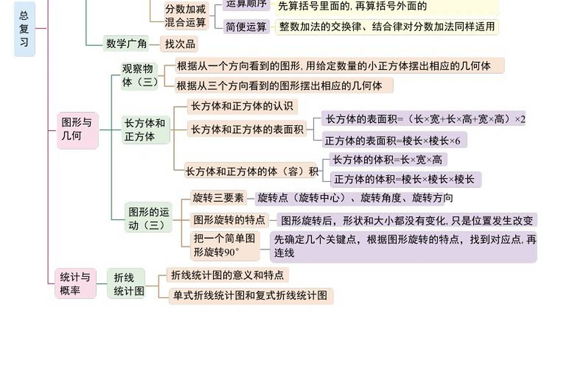 人教版五年级下册数学总复习思维导图