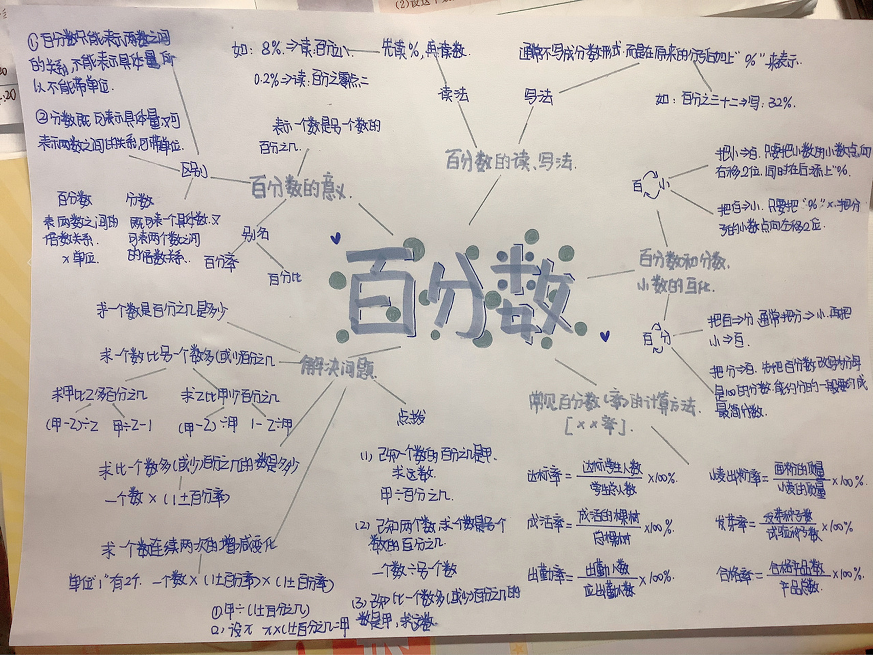 六年级数学百分数思维导图95 祝大家新年快乐7815