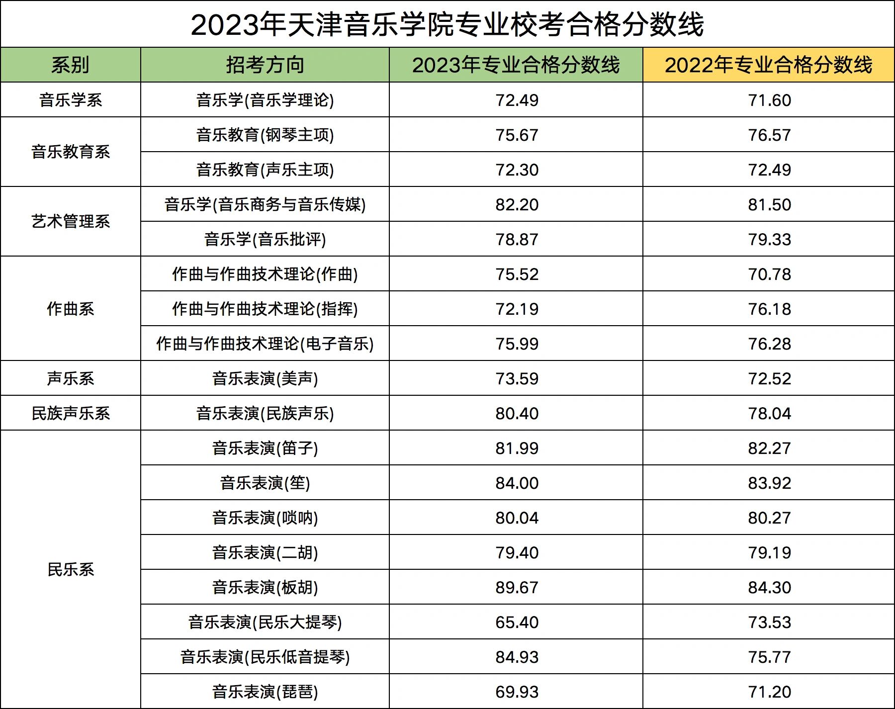 天津音乐学院招生数据详解及23年专业分数线