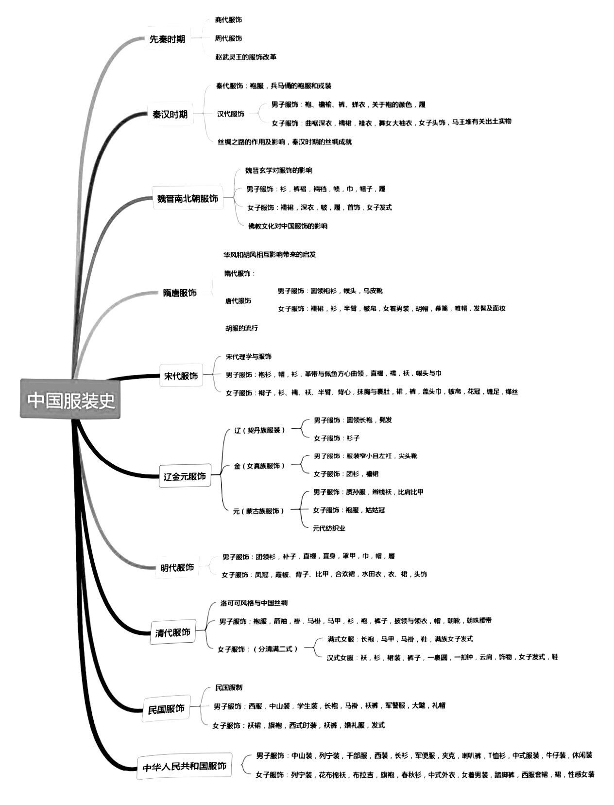 服装设计考研|中国服装史思维导图97