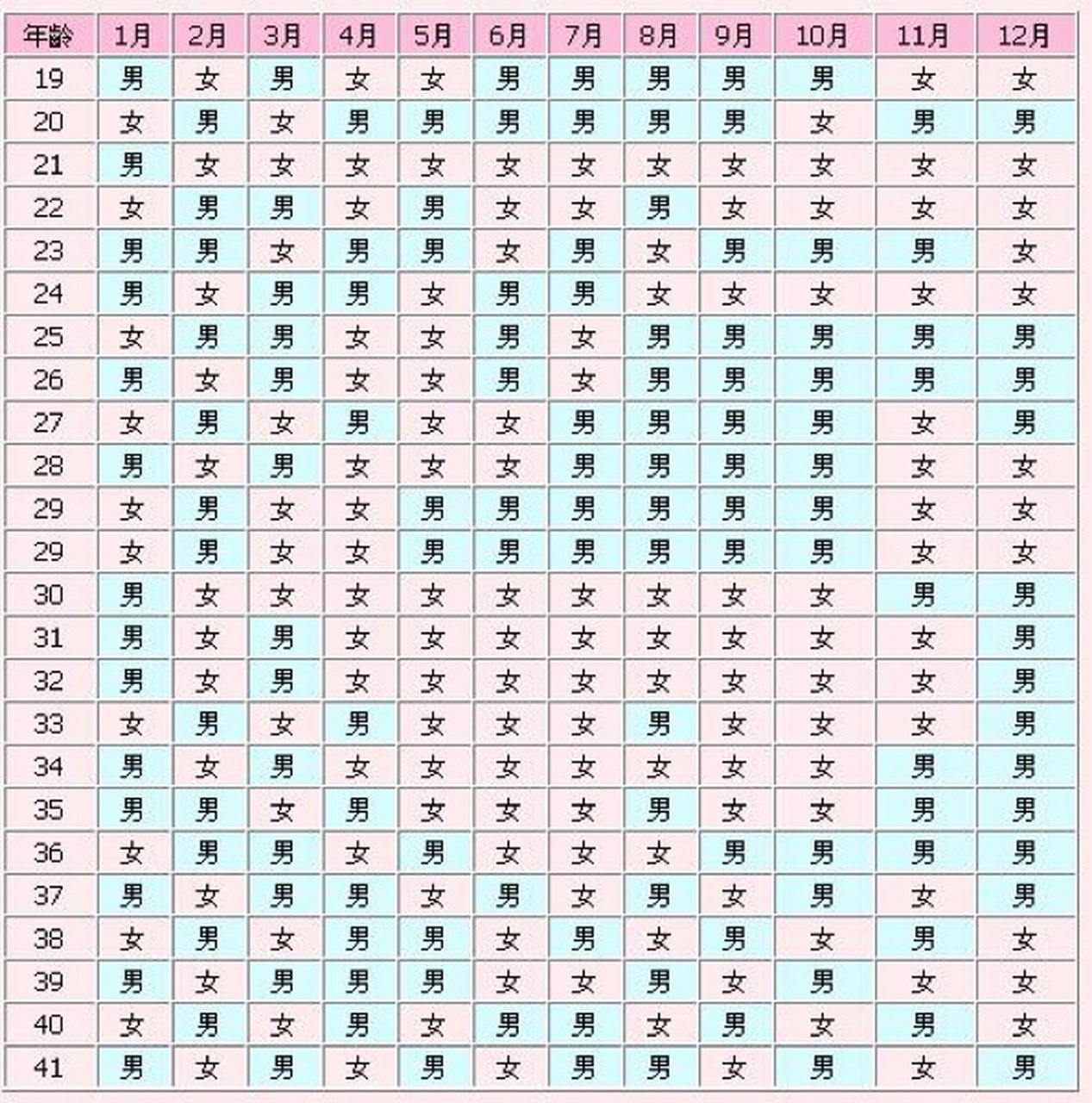 我觉得这个看性别真的很准  前面是年龄 按虚岁算 比如我95年 2020