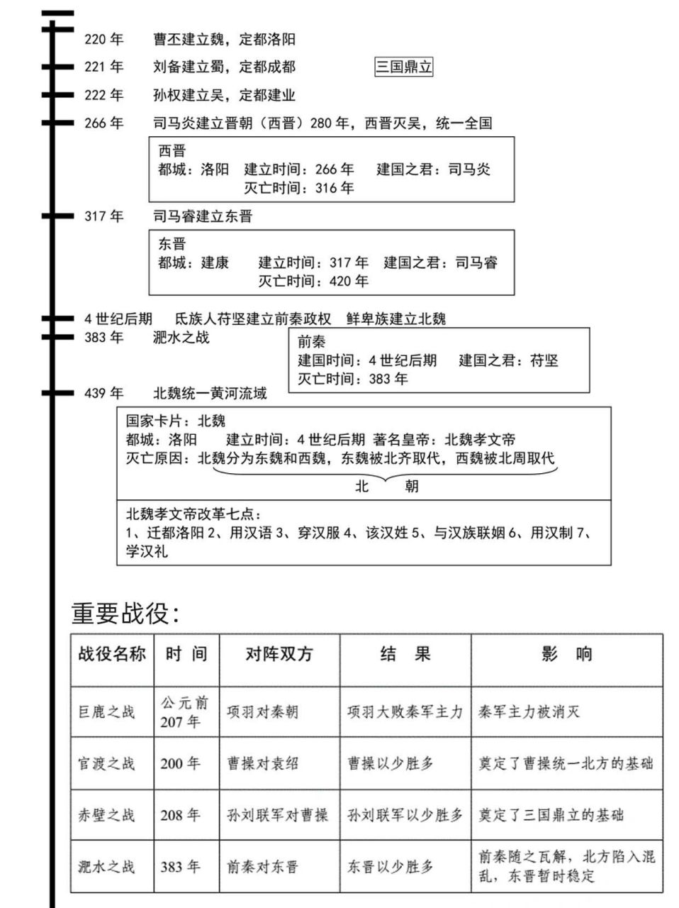 6015七年级上册最全历史时间轴 02历史时间的记忆一定要准确无