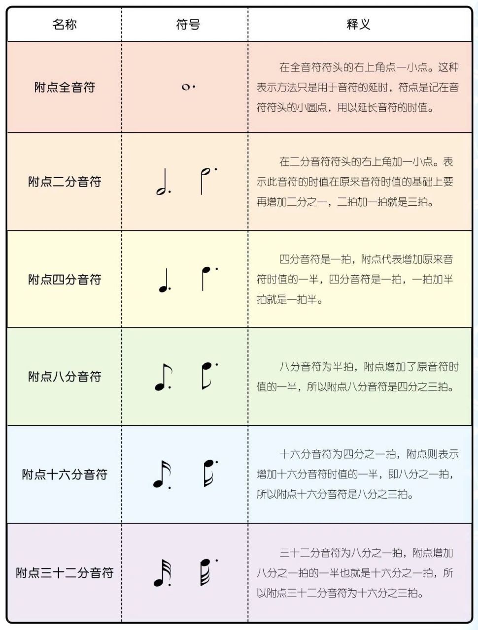 92乐理干货|附点音符 对比图表 在小朋友们的乐理考级中经常会出现