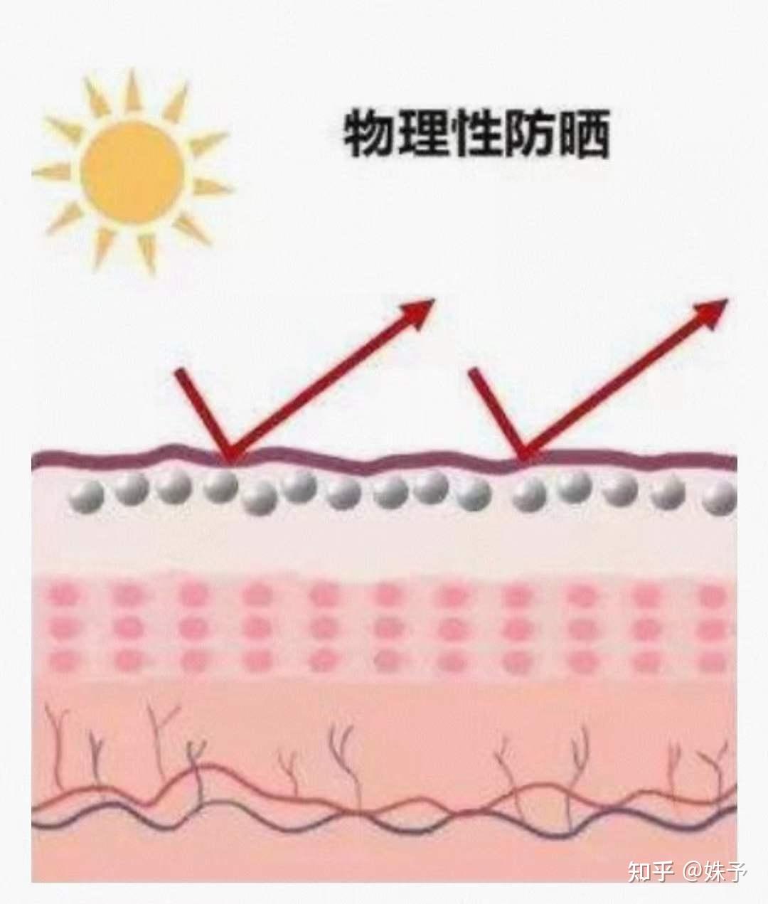 物理防晒好还是化学防晒好呢物理防晒vs化学防晒