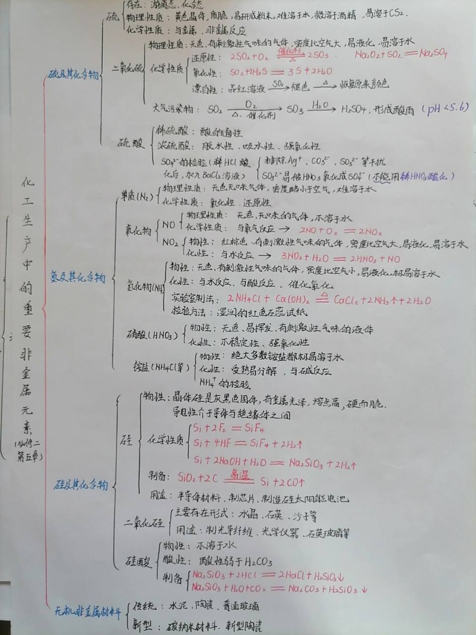 高一化学人教版必修二第五章知识思维导图