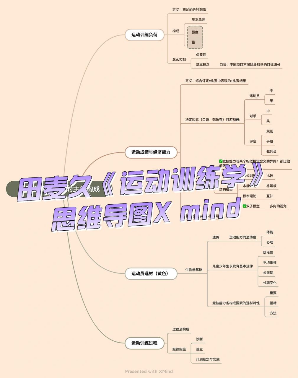 田麦久4个版本《运动训练学》思维导图97