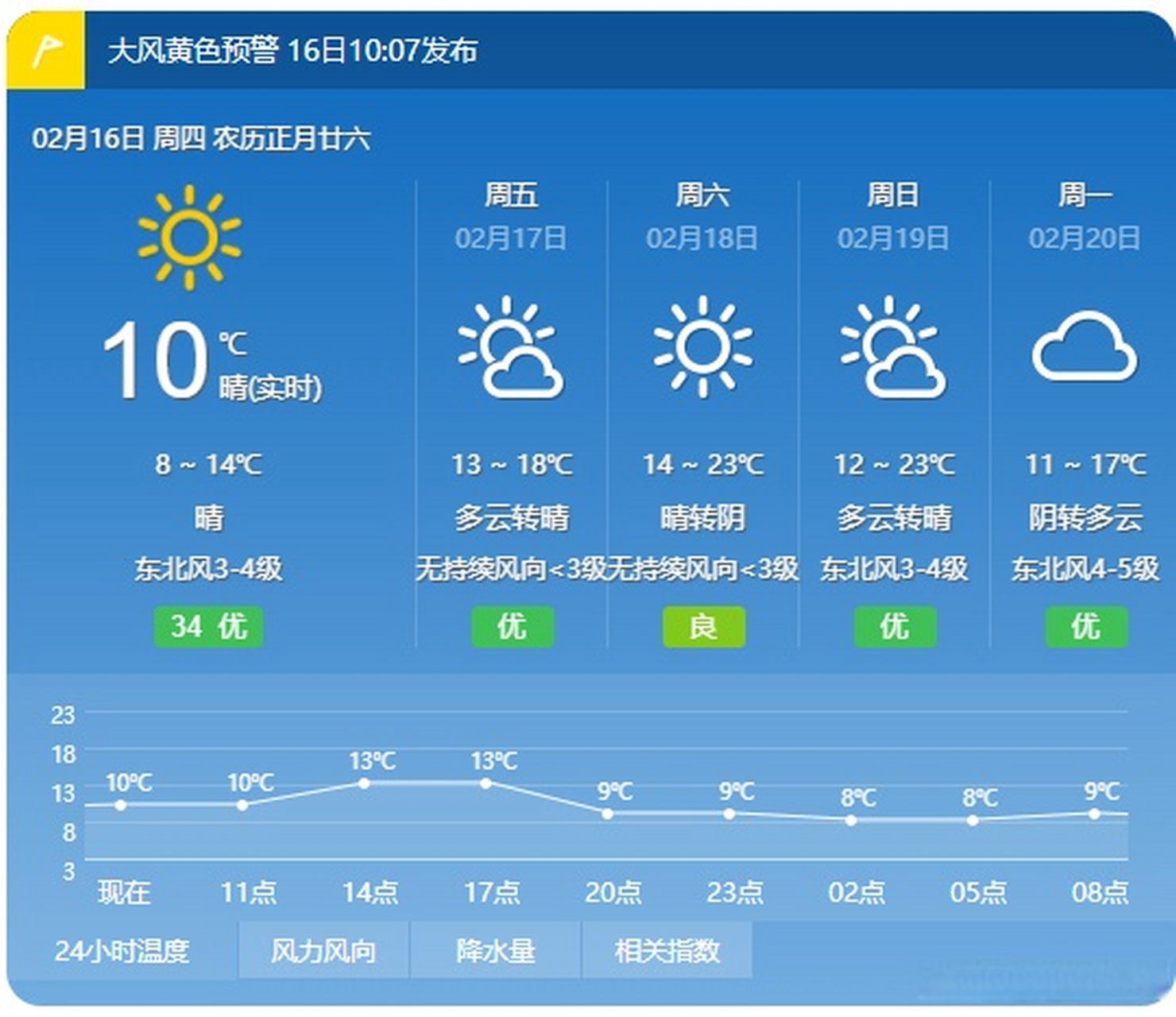 【晋江天气:今明两天多云为主 后天最高温23℃】昨天以阴天开场,清晨