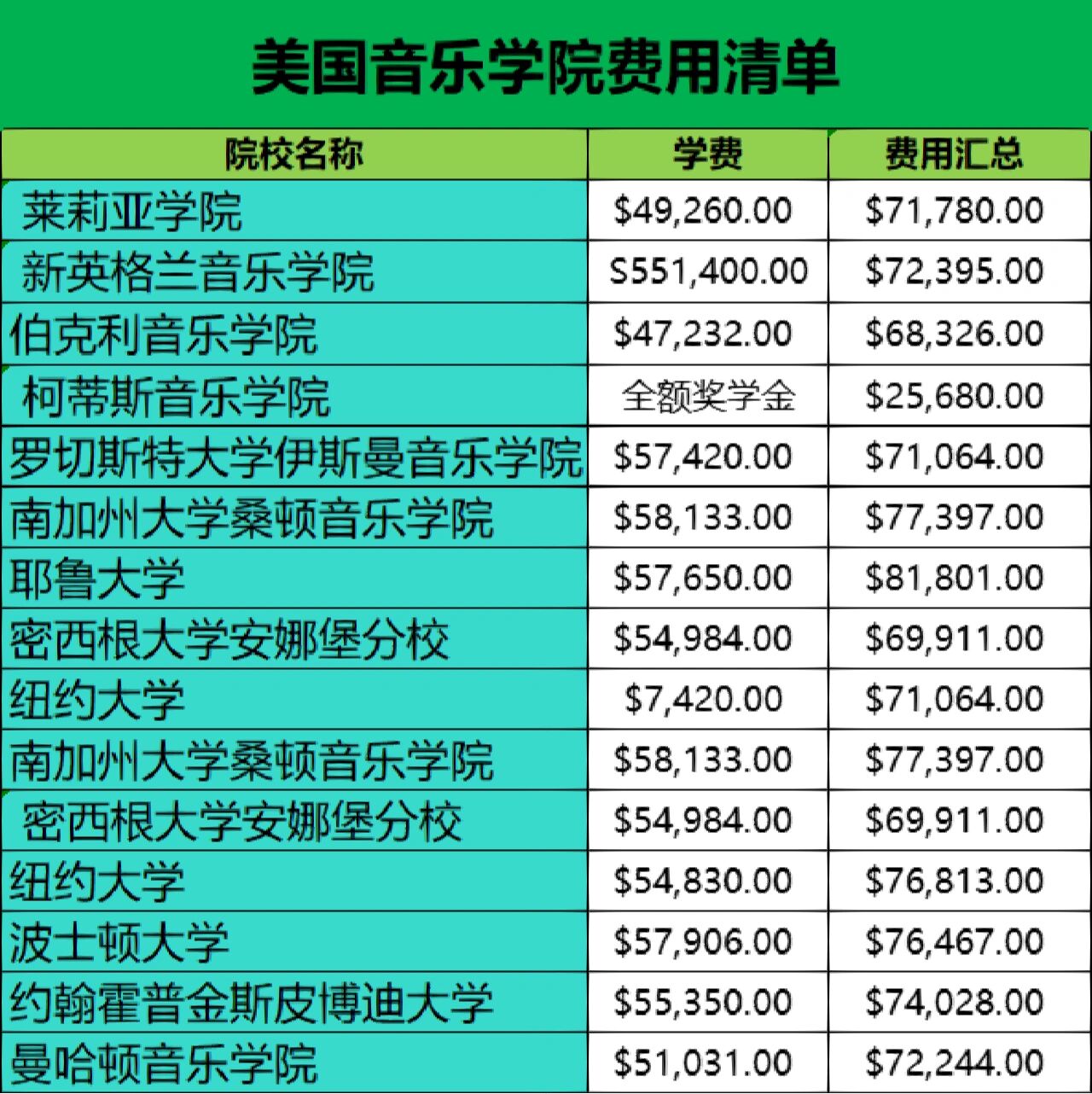 不得不看的美国音乐学院费用清单❤