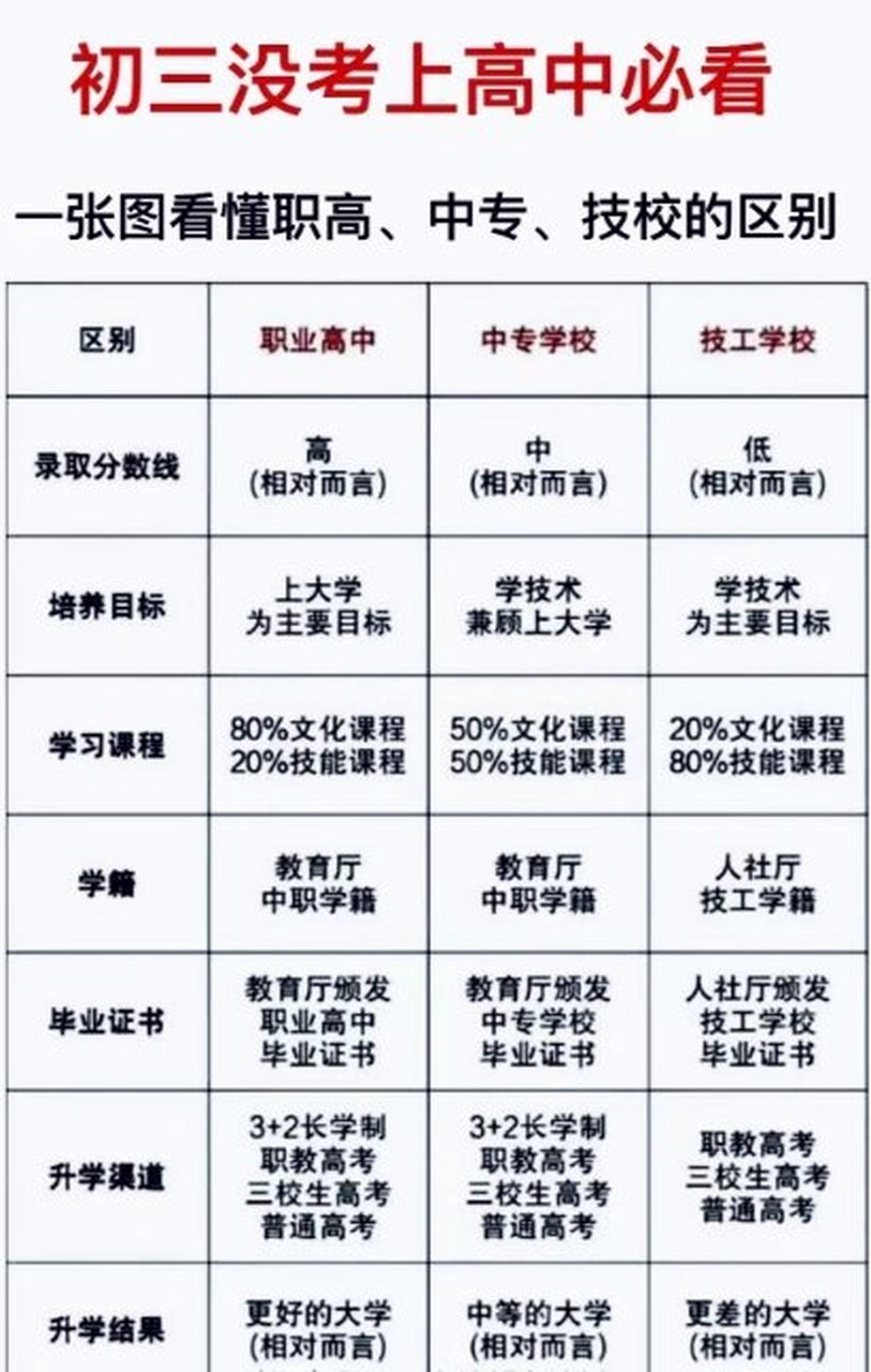 一张图带你了解职高 中专 技校的区别 只要是经过自己努力进入的学校