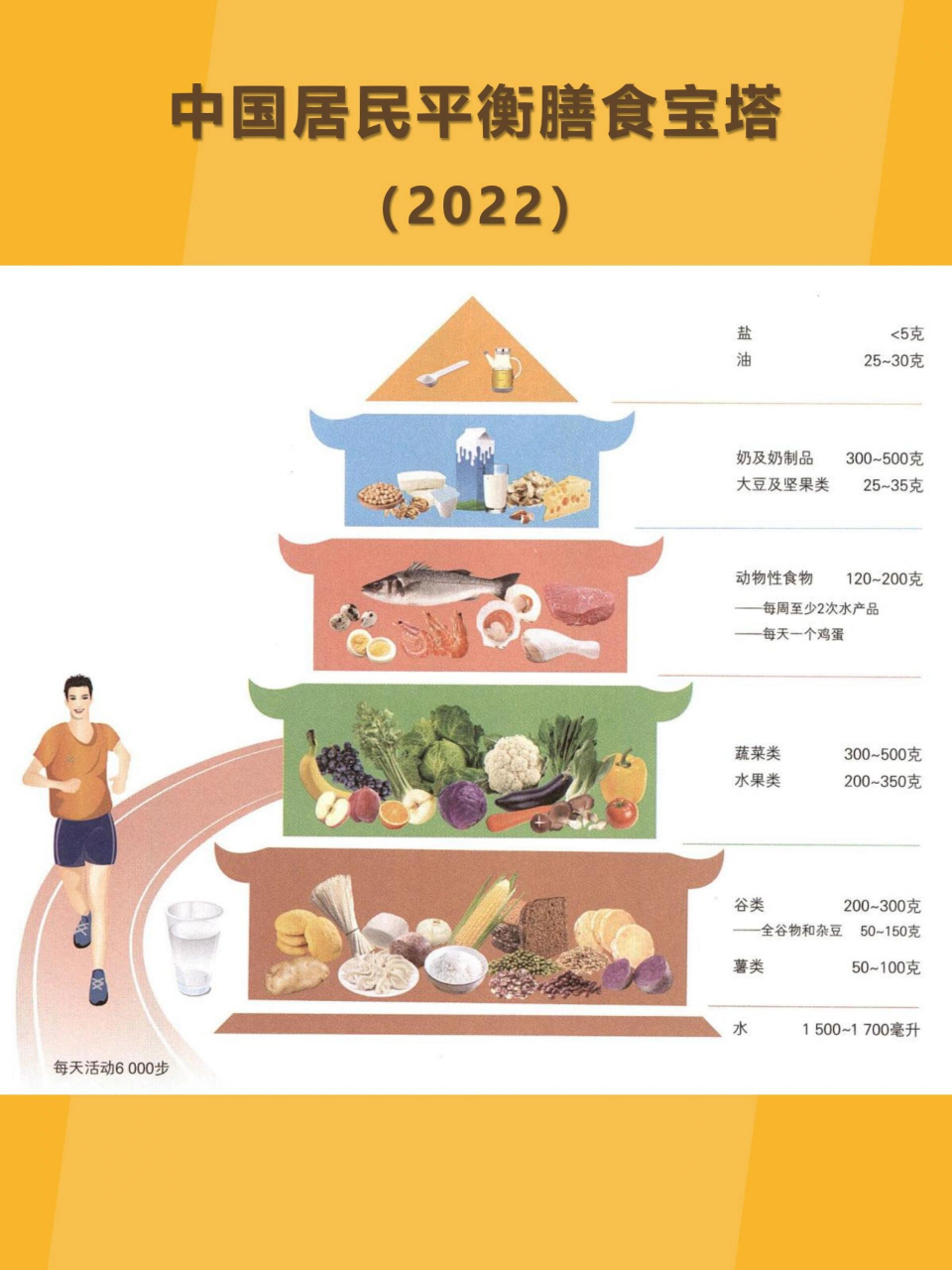 ❗️建议收藏～中国居民平衡膳食宝塔解读  🌟中国居民平衡膳食