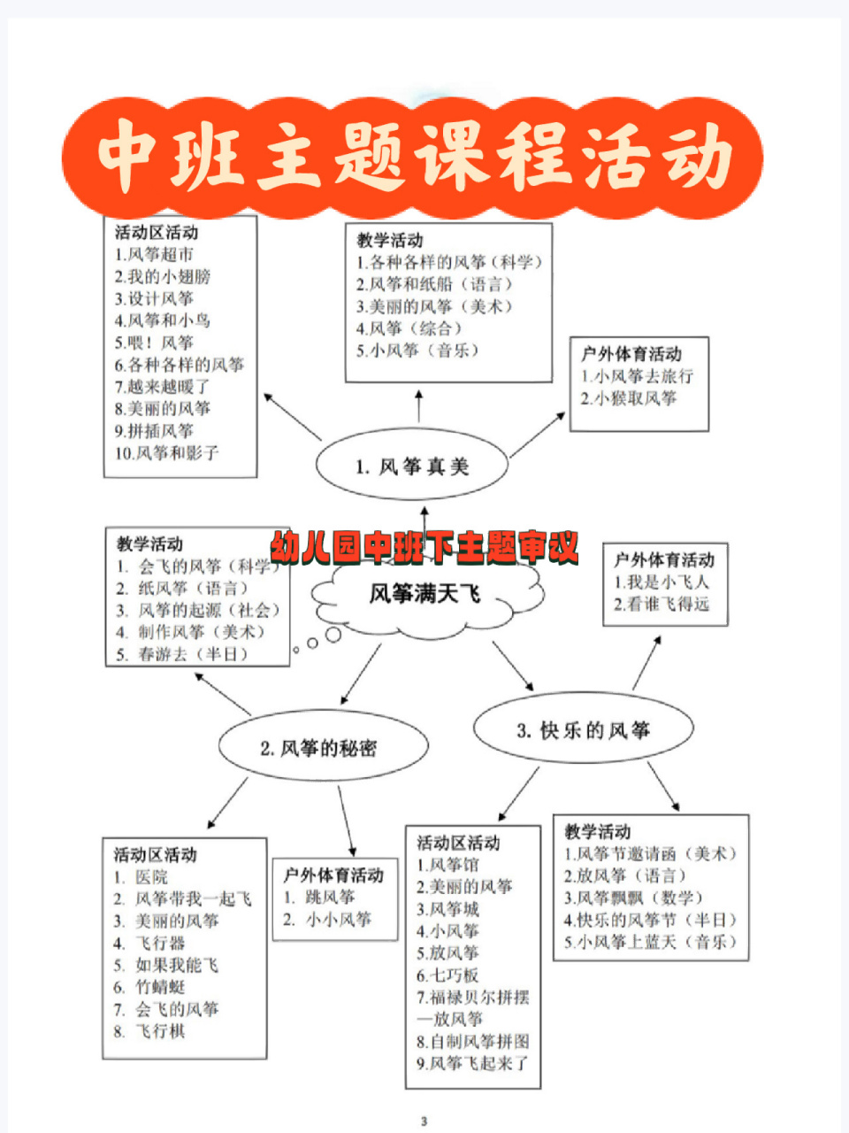 【幼儿园园本课程】7515中班下春天主题审议 98主题内容: 1.