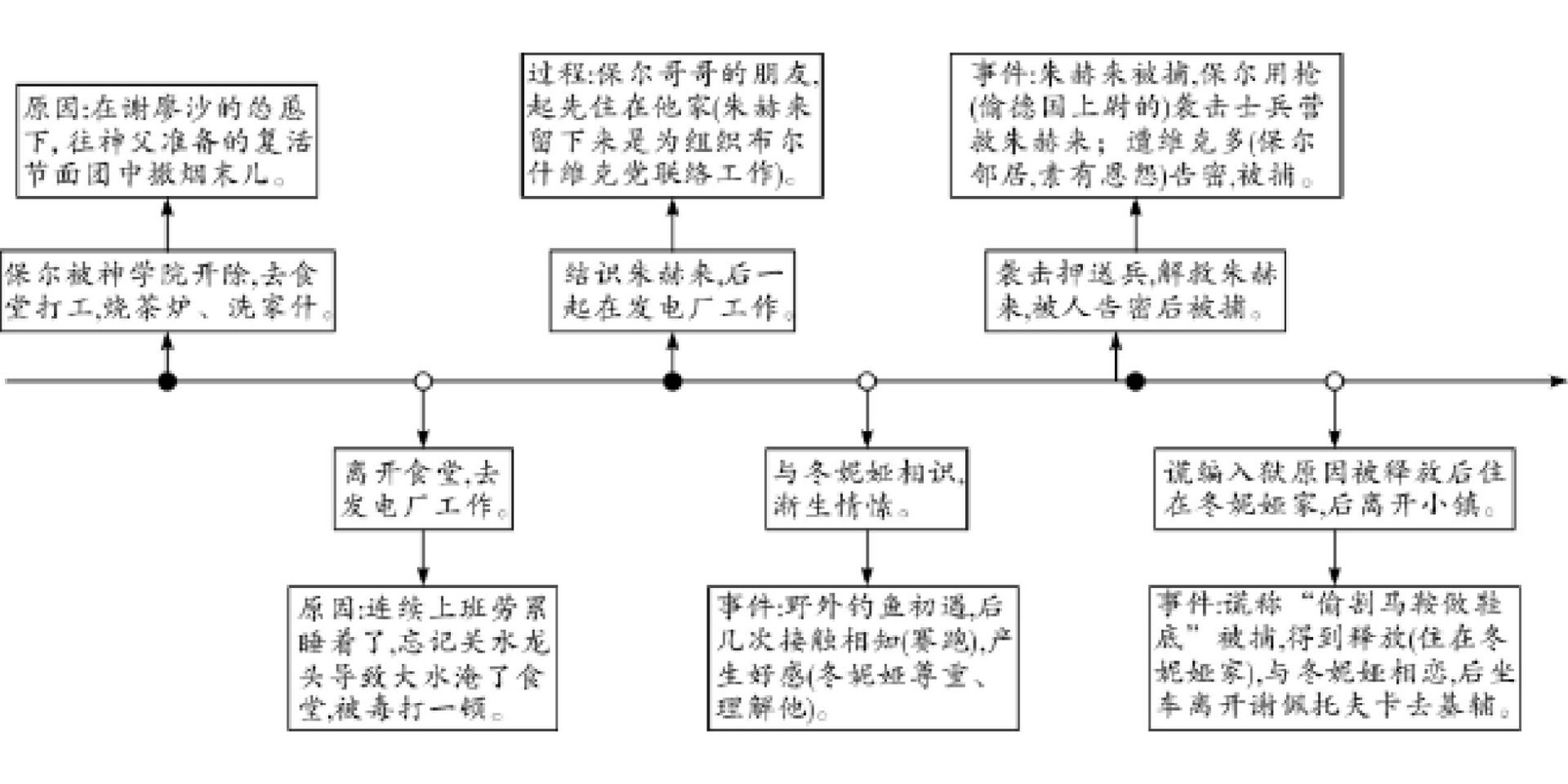保尔的人生经历图及人物关系图 【保尔的人生经历图及人物关系图】 第
