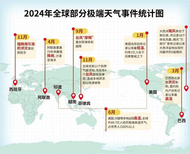 现在,有人说2025年可能不会更热,但极端天气事件可能会更频繁,更强烈.