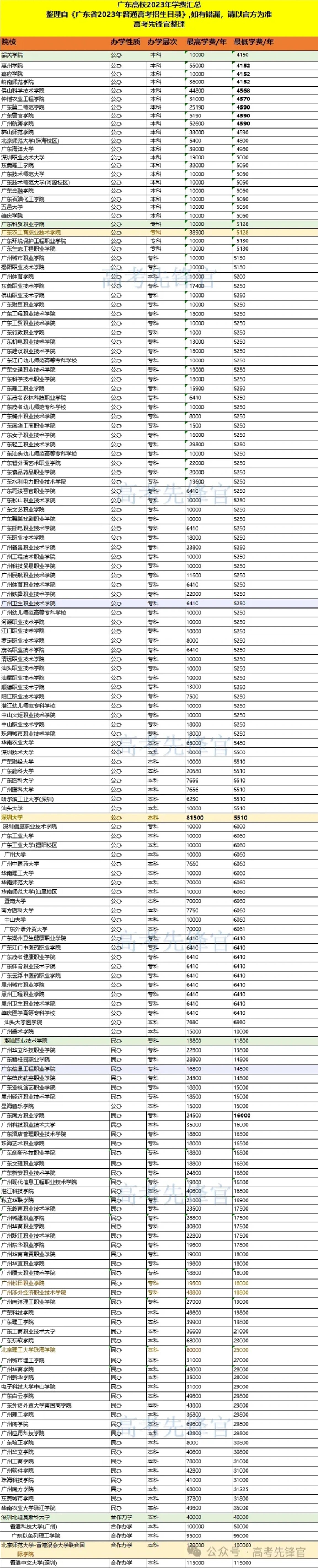 广东高校学费汇总 公办本科的最高学费81500元/学年,为深圳大学深圳