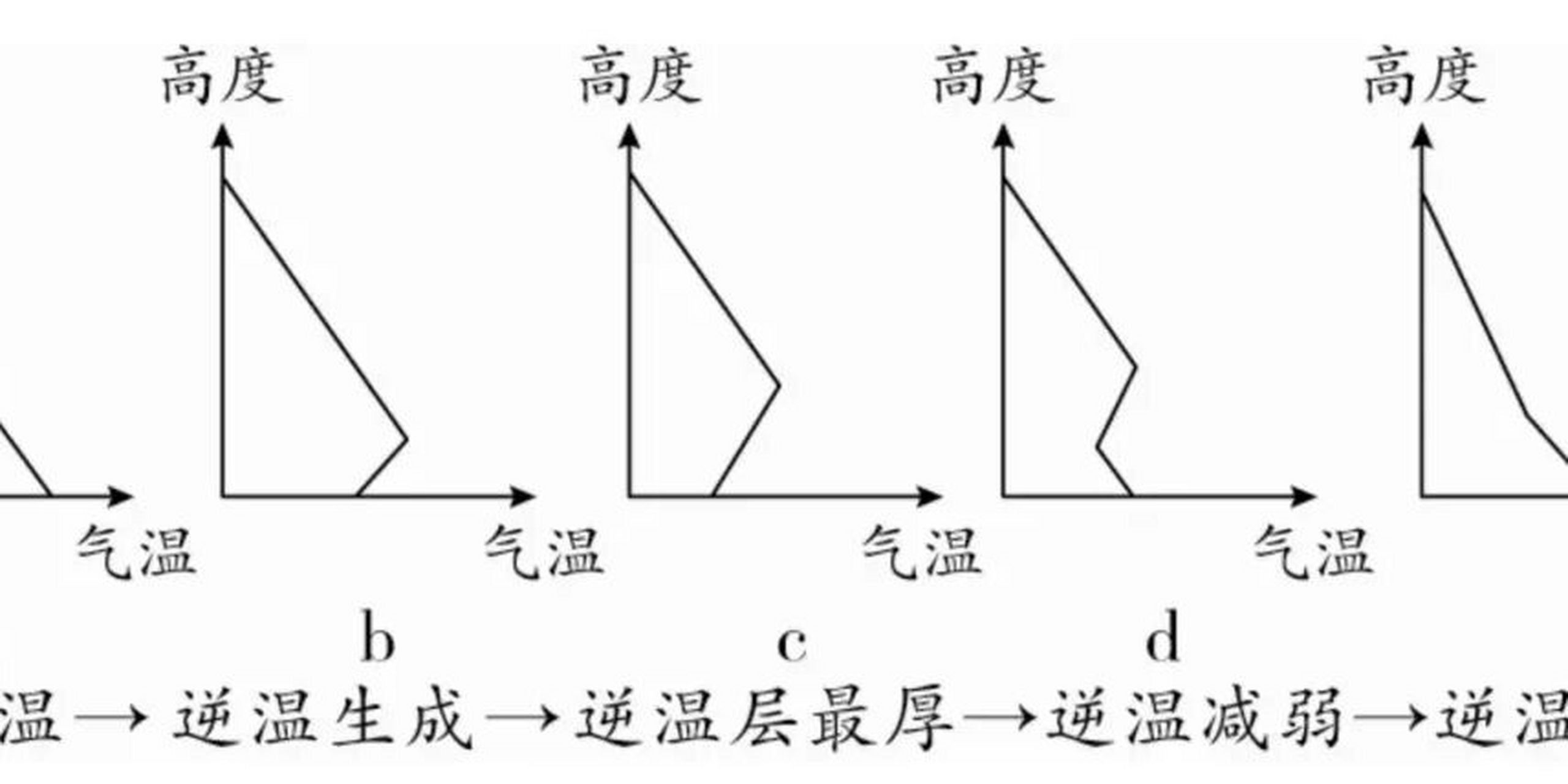 地理微专题 | 逆温 7915根据大气受热过程原理,对流层大气的最