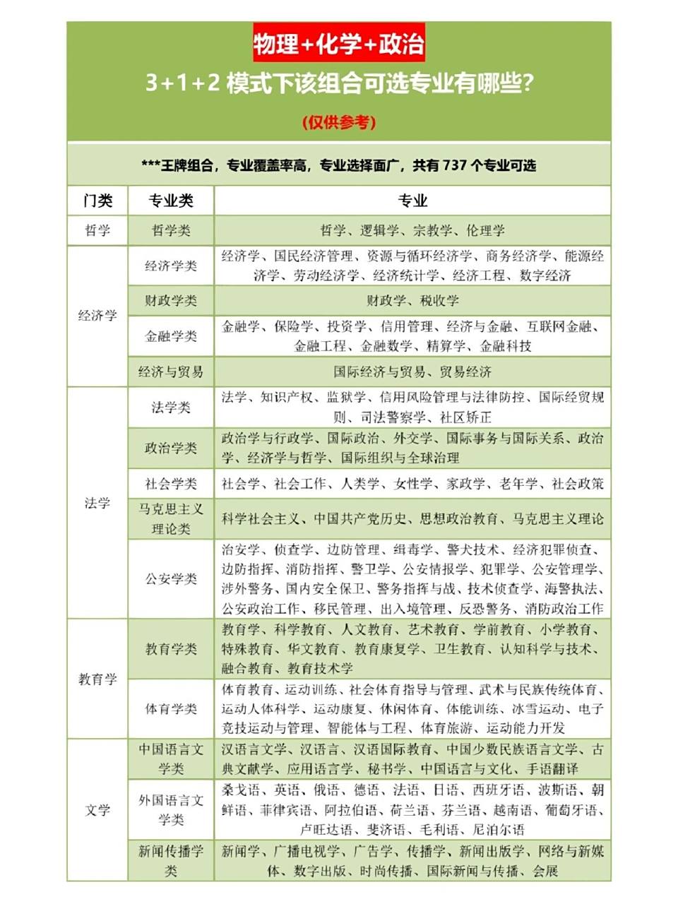 物化政将来可选专业集合～ 选择物化政组合,以后可以报考的专业都在